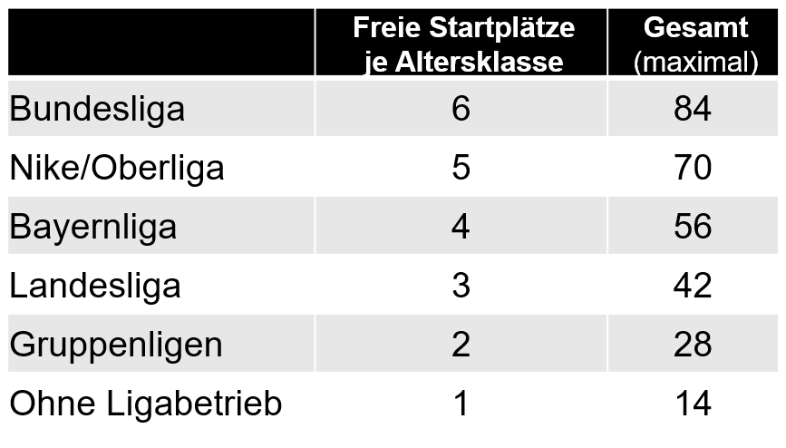 Wie viele freie Startplätze hat ein Verein?